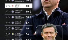 开云体育在线-穆里尼奥再次失利！英超强队格局再现