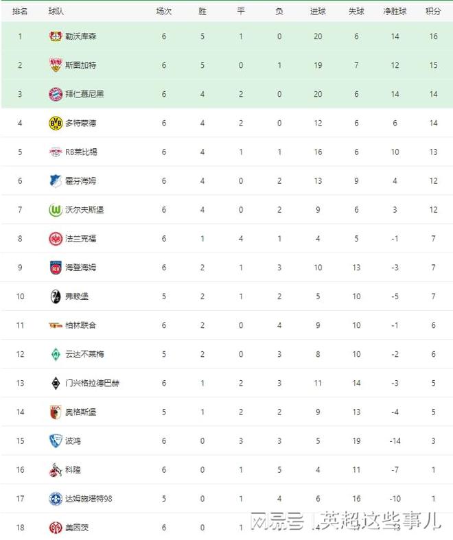 勒沃库森取得连胜，稳定排名德甲前四的简单介绍