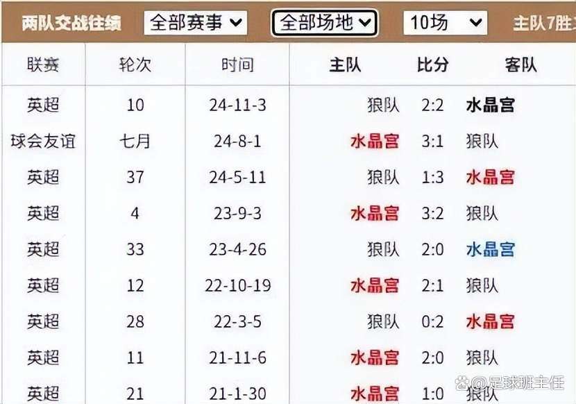 狼队再战高手，英超豪门之路依然漫长