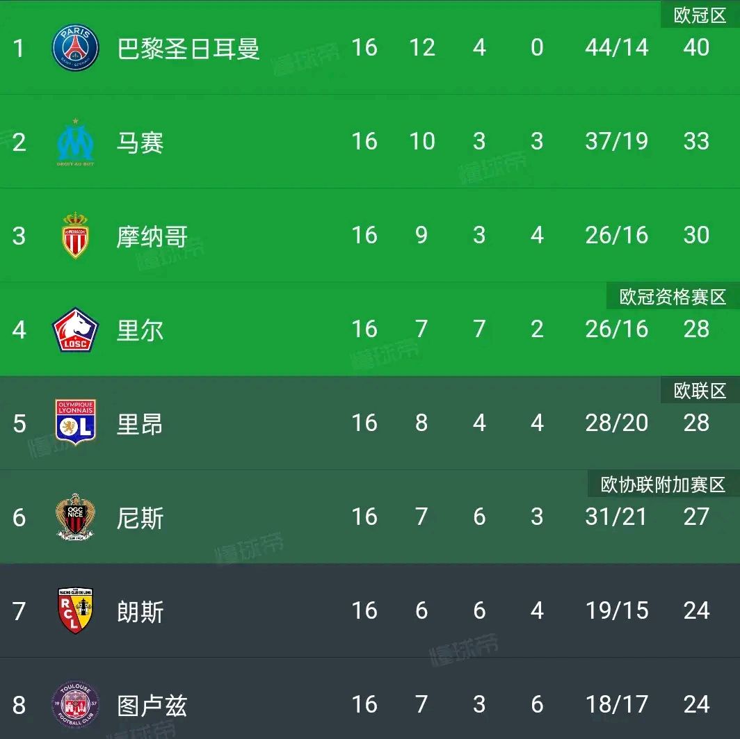 摩特尼薄胜波尔多，法甲积分榜重新排位