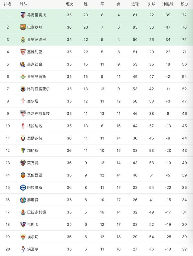 马竞客场胜利，稳居积分榜前列